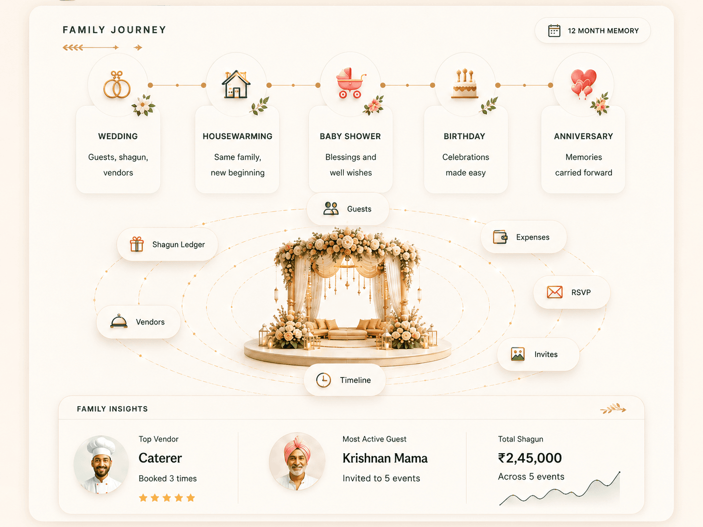 Riti family dashboard with shagun ledger, vendors, RSVPs and 12-month memory