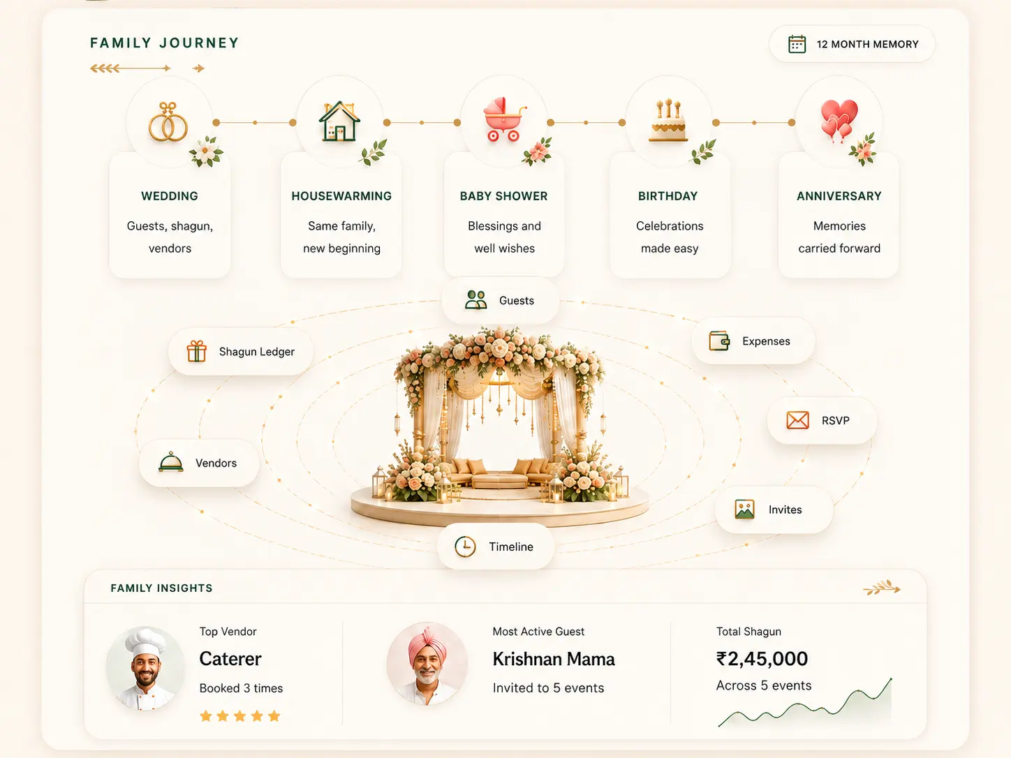 Riti family dashboard with shagun ledger, vendors, RSVPs and 12-month memory